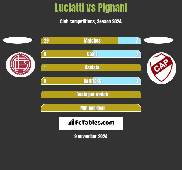 Luciatti vs Pignani h2h player stats