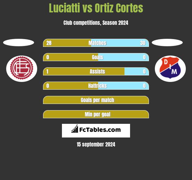 Luciatti vs Ortiz Cortes h2h player stats