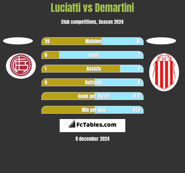 Luciatti vs Demartini h2h player stats