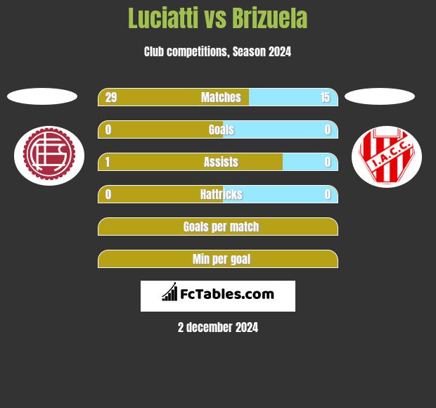 Luciatti vs Brizuela h2h player stats