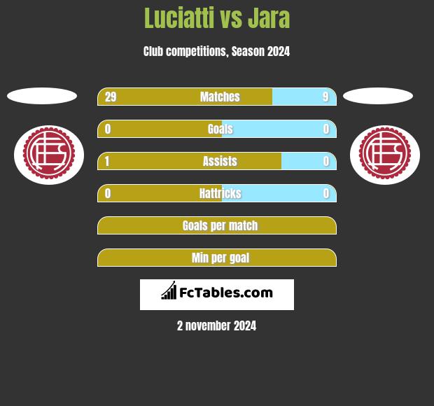 Luciatti vs Jara h2h player stats