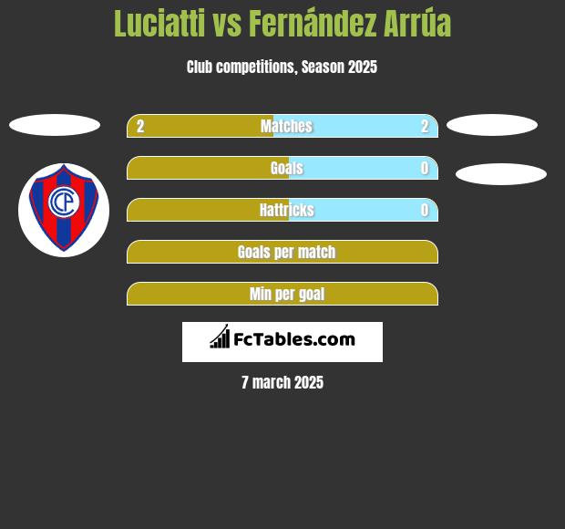 Luciatti vs Fernández Arrúa h2h player stats