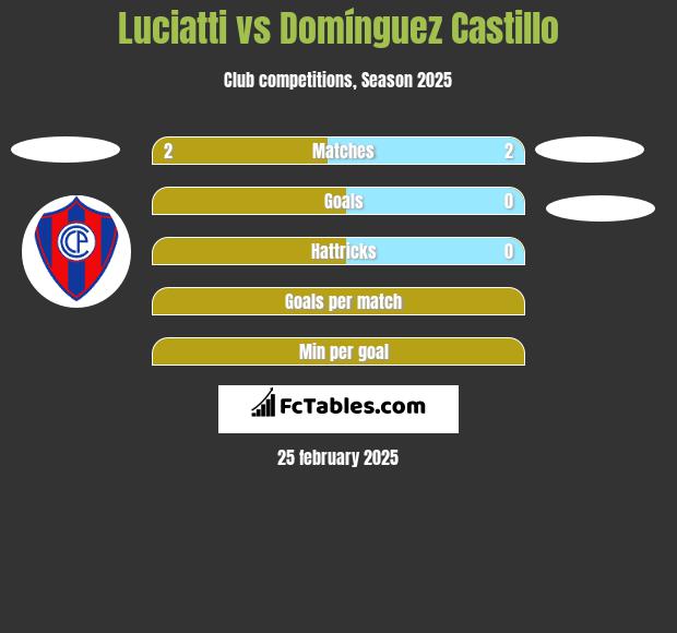 Luciatti vs Domínguez Castillo h2h player stats