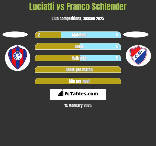 Luciatti vs Franco Schlender h2h player stats