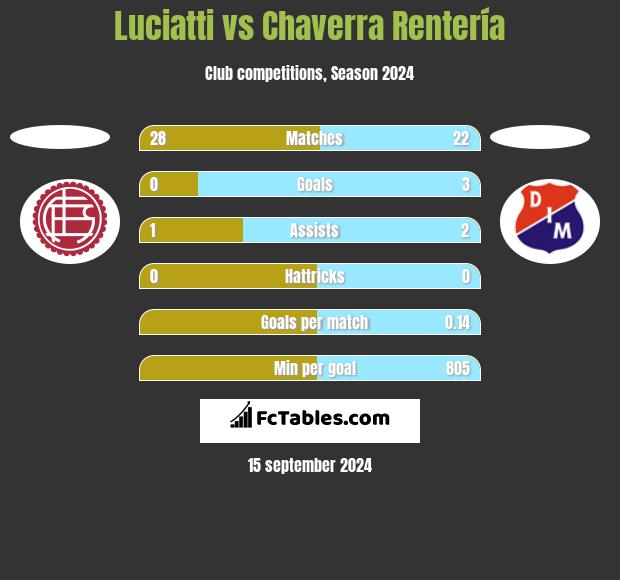 Luciatti vs Chaverra Rentería h2h player stats