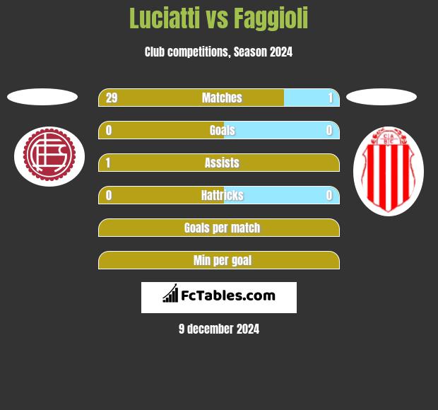 Luciatti vs Faggioli h2h player stats