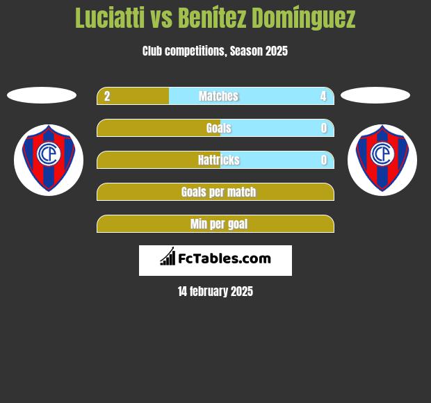 Luciatti vs Benítez Domínguez h2h player stats