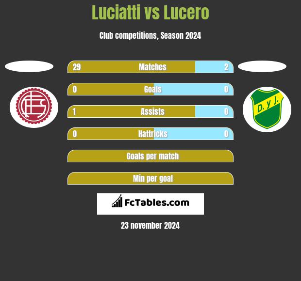 Luciatti vs Lucero h2h player stats