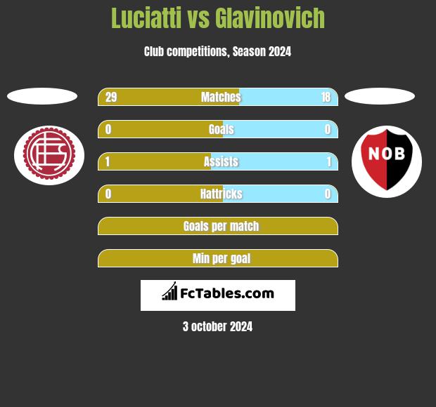 Luciatti vs Glavinovich h2h player stats