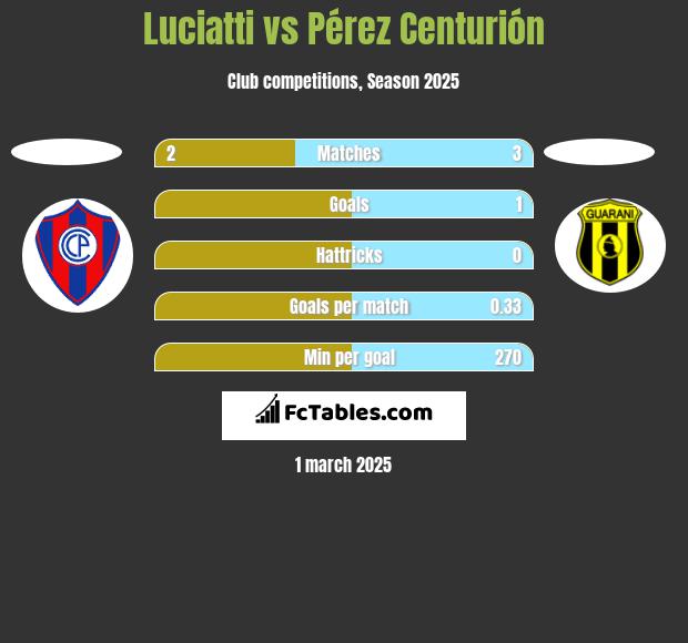 Luciatti vs Pérez Centurión h2h player stats