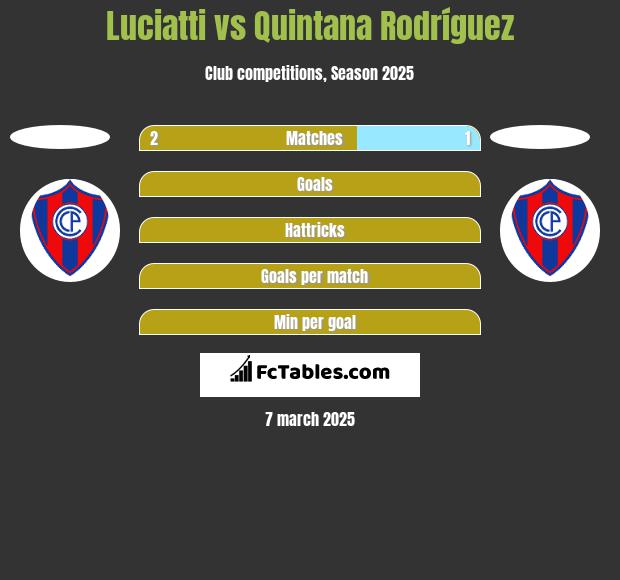 Luciatti vs Quintana Rodríguez h2h player stats