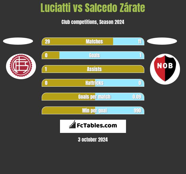 Luciatti vs Salcedo Zárate h2h player stats