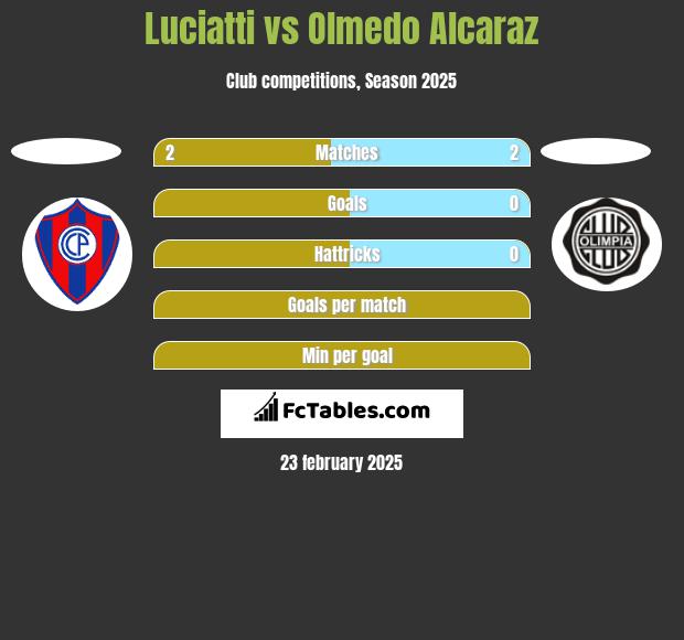 Luciatti vs Olmedo Alcaraz h2h player stats