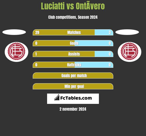 Luciatti vs OntÃ­vero h2h player stats