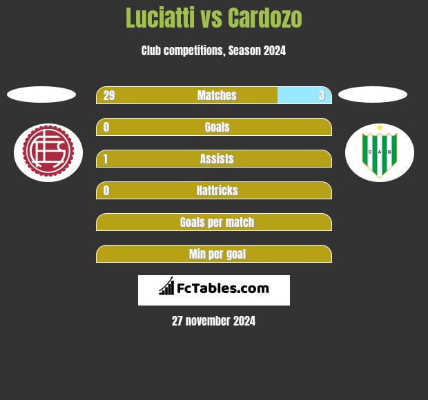 Luciatti vs Cardozo h2h player stats