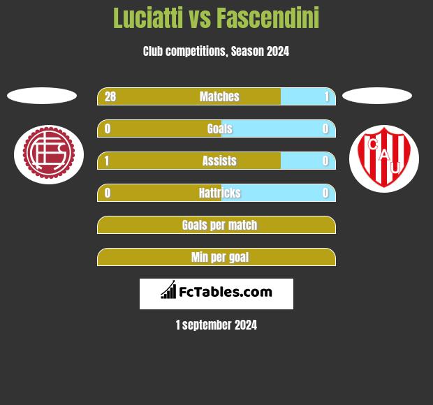 Luciatti vs Fascendini h2h player stats