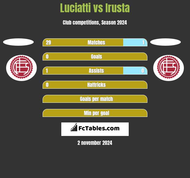 Luciatti vs Irusta h2h player stats