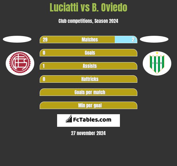 Luciatti vs B. Oviedo h2h player stats