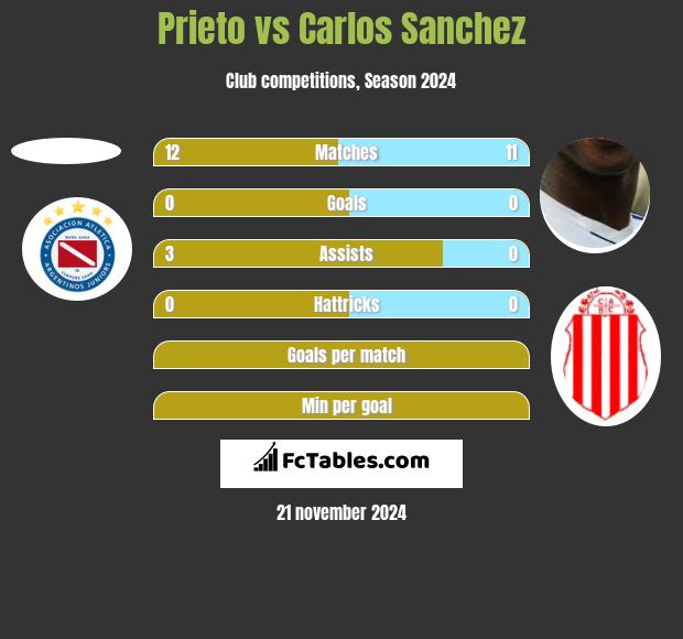 Prieto vs Carlos Sanchez h2h player stats