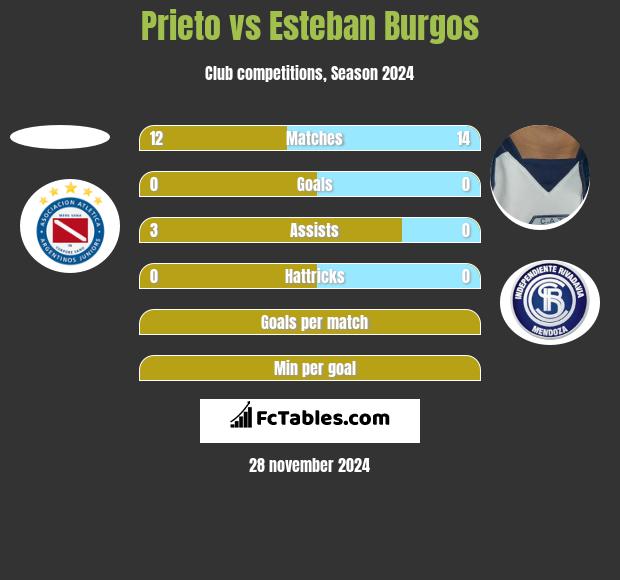 Prieto vs Esteban Burgos h2h player stats