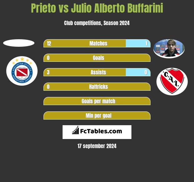 Prieto vs Julio Alberto Buffarini h2h player stats