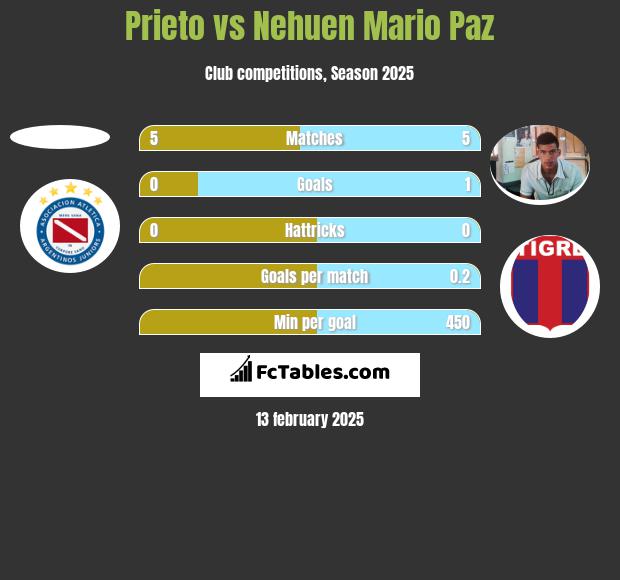 Prieto vs Nehuen Mario Paz h2h player stats