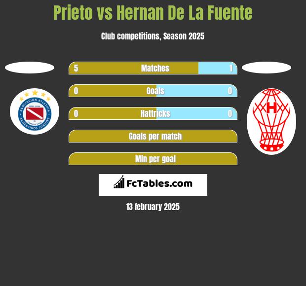 Prieto vs Hernan De La Fuente h2h player stats