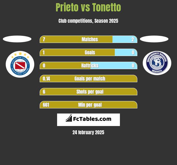 Prieto vs Tonetto h2h player stats