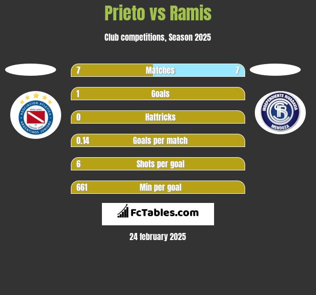 Prieto vs Ramis h2h player stats