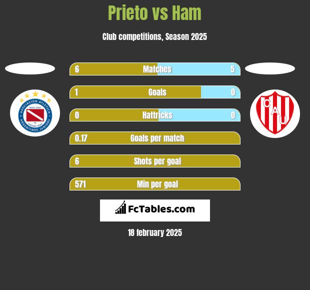 Prieto vs Ham h2h player stats