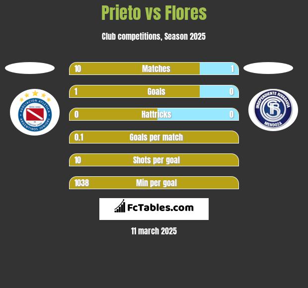 Prieto vs Flores h2h player stats