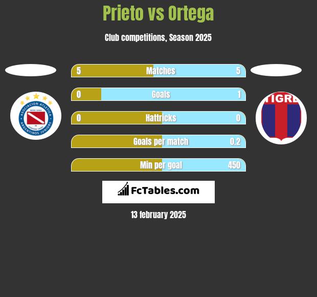 Prieto vs Ortega h2h player stats