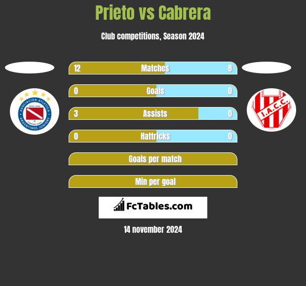 Prieto vs Cabrera h2h player stats