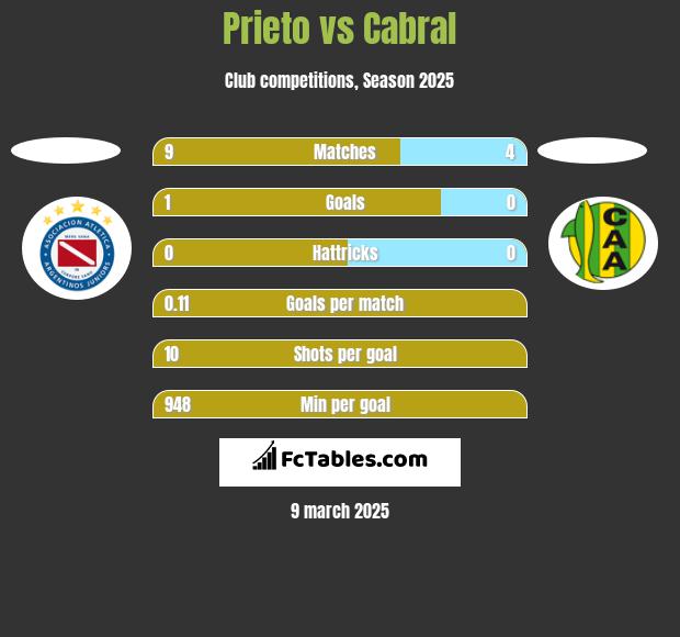 Prieto vs Cabral h2h player stats