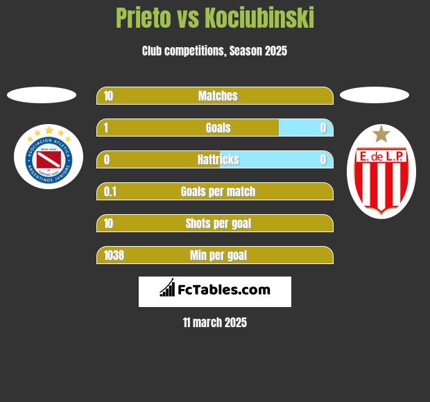 Prieto vs Kociubinski h2h player stats