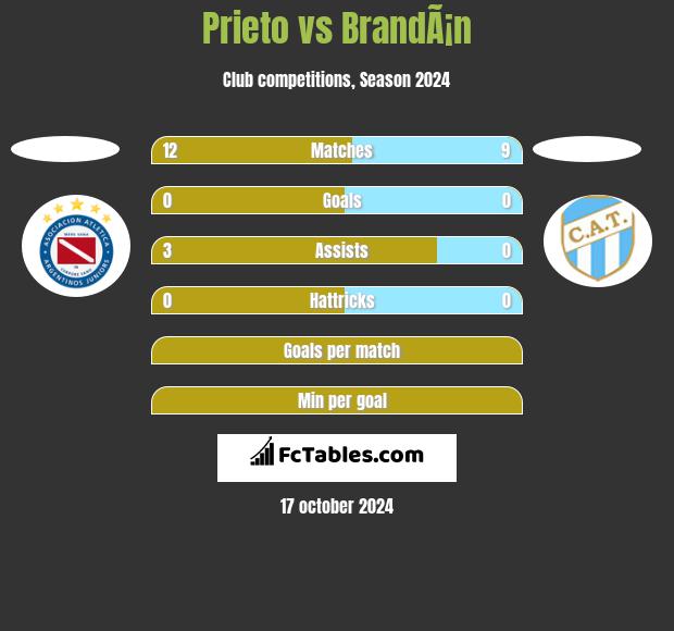 Prieto vs BrandÃ¡n h2h player stats