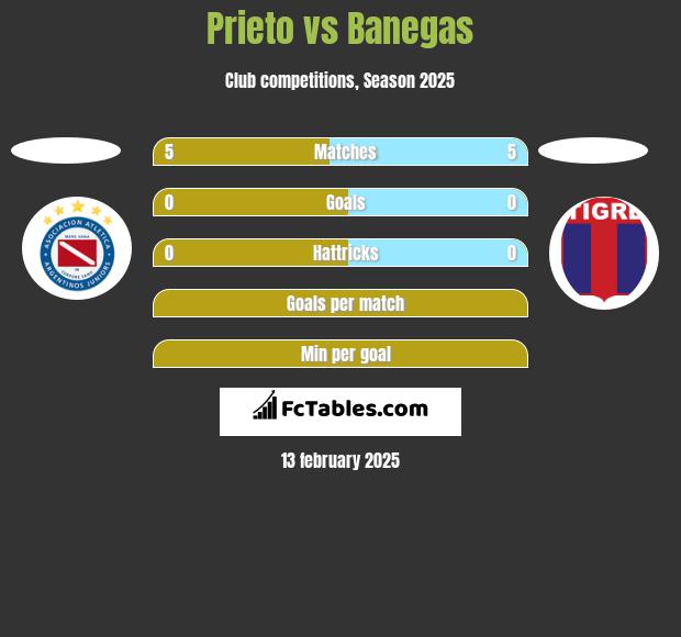 Prieto vs Banegas h2h player stats