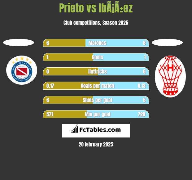 Prieto vs IbÃ¡Ã±ez h2h player stats