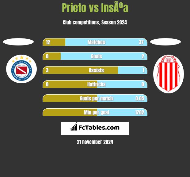 Prieto vs InsÃºa h2h player stats