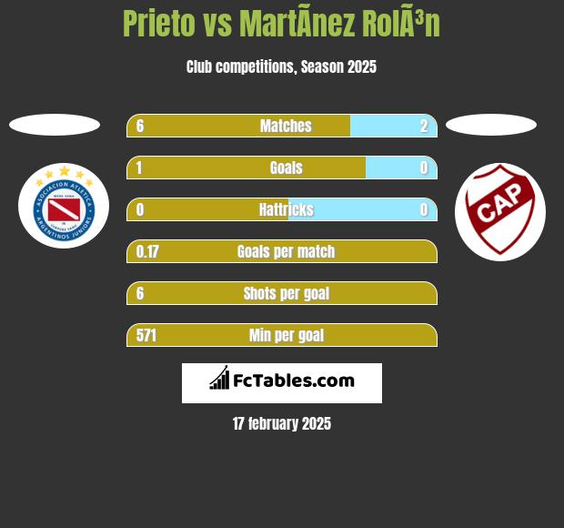 Prieto vs MartÃ­nez RolÃ³n h2h player stats