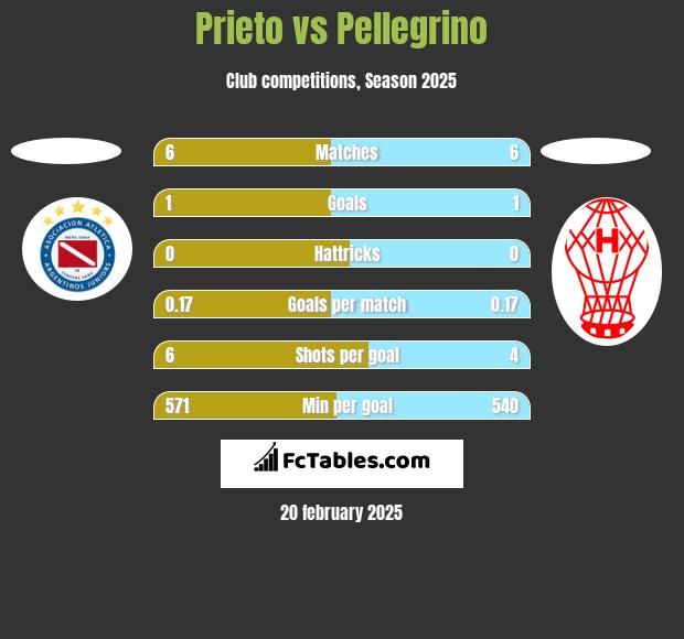 Prieto vs Pellegrino h2h player stats