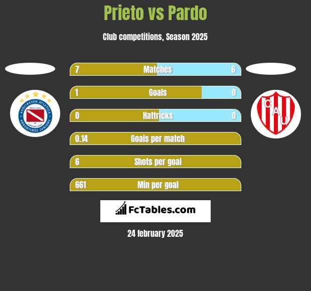 Prieto vs Pardo h2h player stats