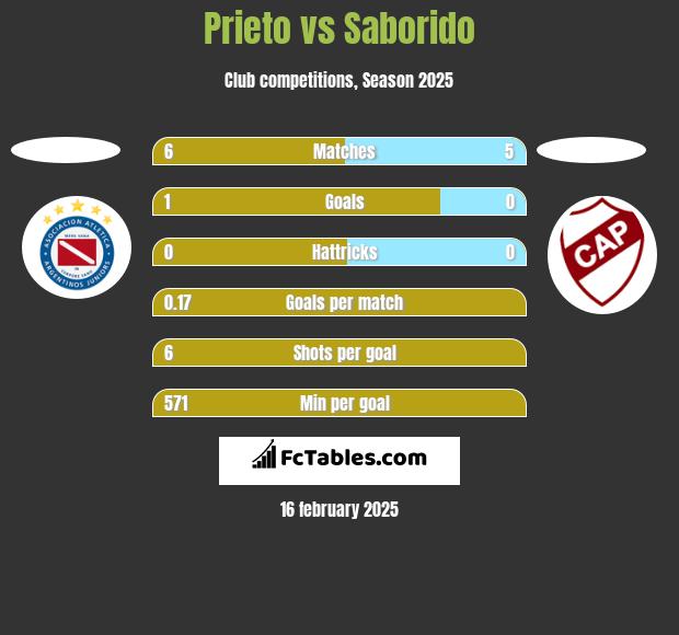 Prieto vs Saborido h2h player stats