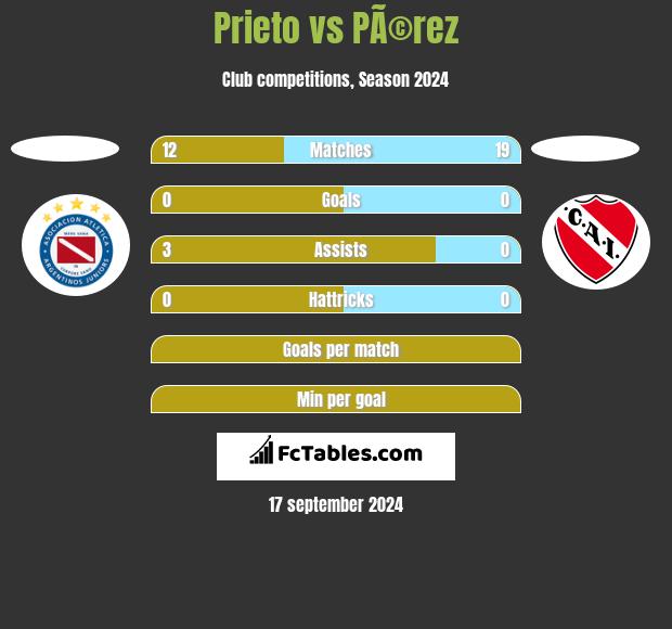 Prieto vs PÃ©rez h2h player stats