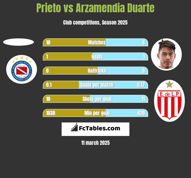 Prieto vs Arzamendia Duarte h2h player stats