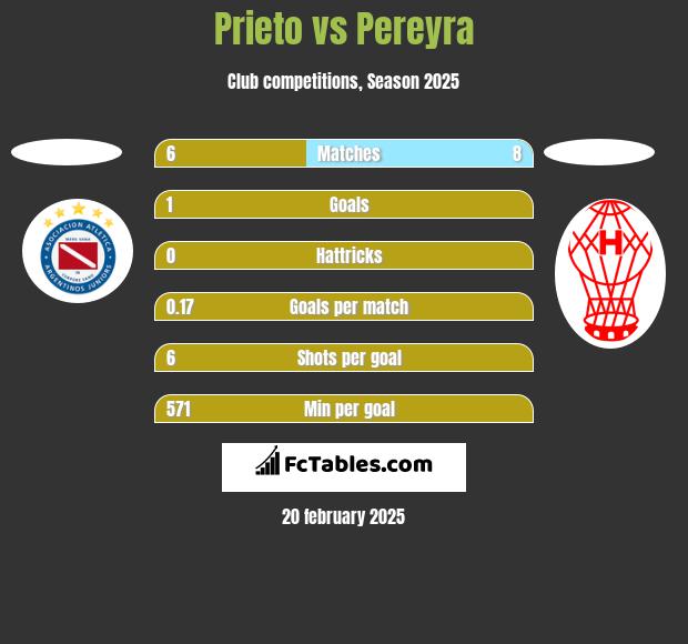 Prieto vs Pereyra h2h player stats