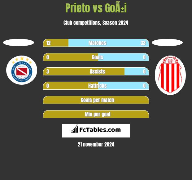 Prieto vs GoÃ±i h2h player stats