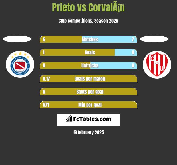 Prieto vs CorvalÃ¡n h2h player stats