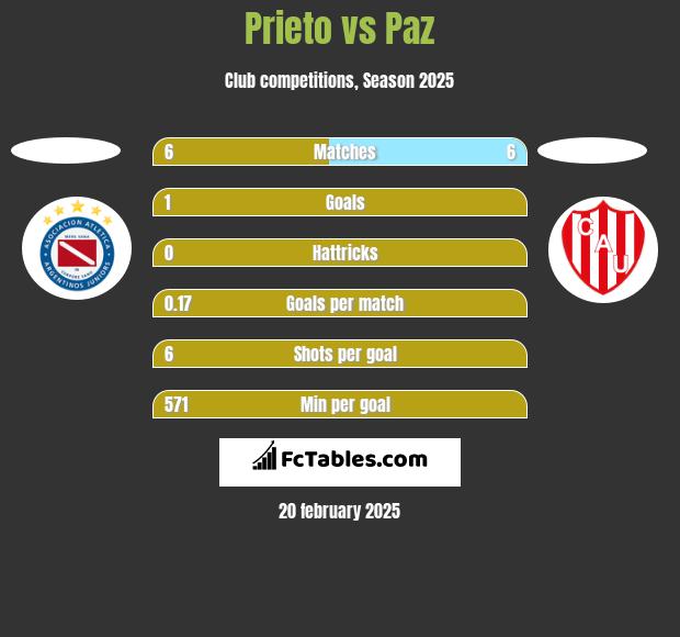 Prieto vs Paz h2h player stats