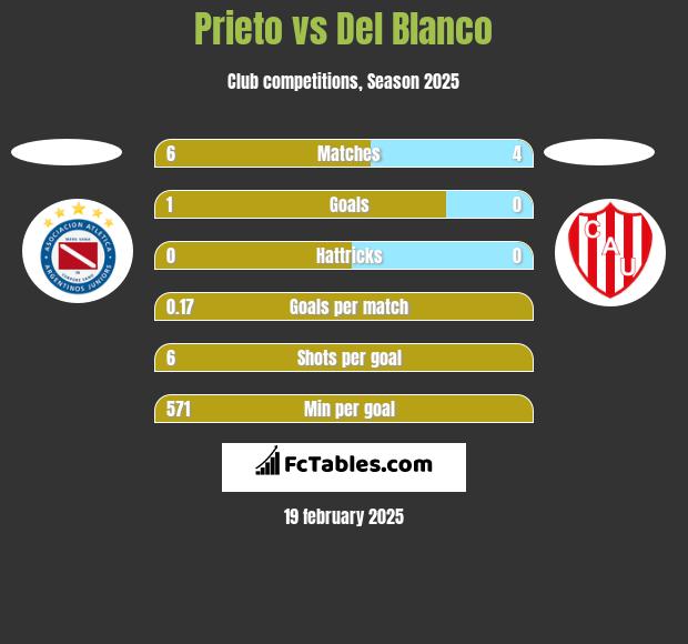 Prieto vs Del Blanco h2h player stats